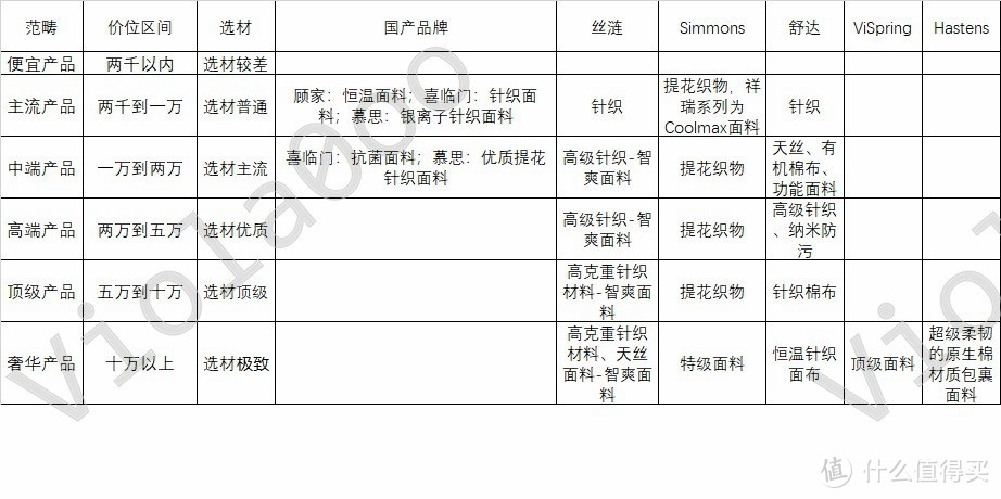 各类型床垫的面料对比情况