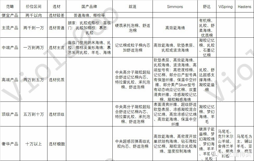 各品牌床垫的舒适层情况