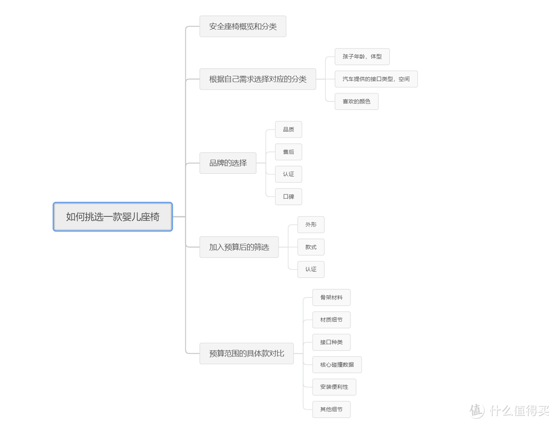 安全座椅怎么选-准爸爸的安全座椅调研（一）