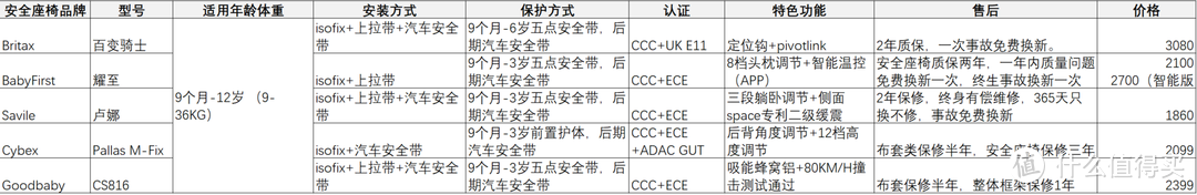 安全座椅怎么选-准爸爸的安全座椅调研（一）