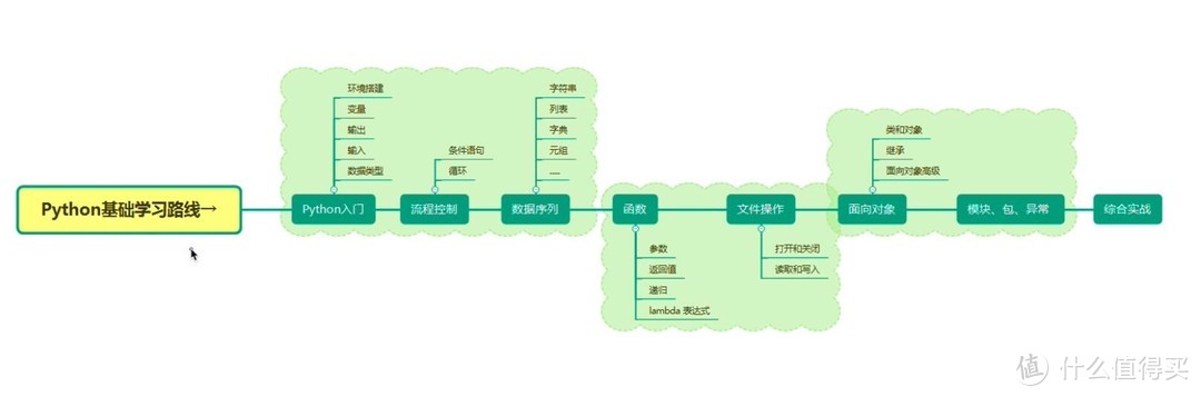 最近python挺火的，也来凑凑热闹。