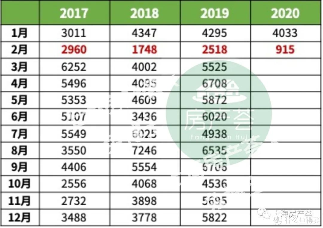 环比暴跌近8成！2月新房成交量，近10年最惨！