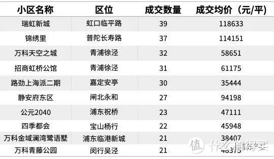 2月新房成交量top10板块