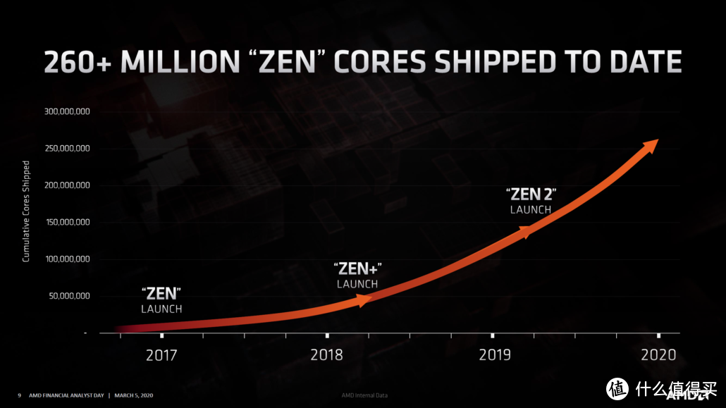 AMD公布Ryzen 4000和新EPYC霄龙细节 ZEN4支持DDR5内存、PCIE 5.0