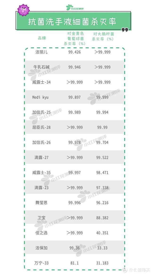 35款洗手液测评：普通洗手液居然也能杀菌？