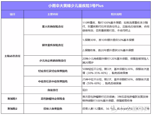 小雨伞大黄蜂3号Plus少儿重疾险大扒皮，这个缺点小心了！