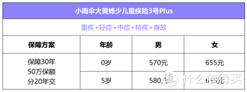 小雨伞大黄蜂3号Plus少儿重疾险大扒皮，这个缺点小心了！