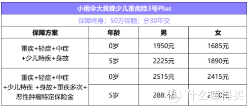 小雨伞大黄蜂3号Plus少儿重疾险大扒皮，这个缺点小心了！