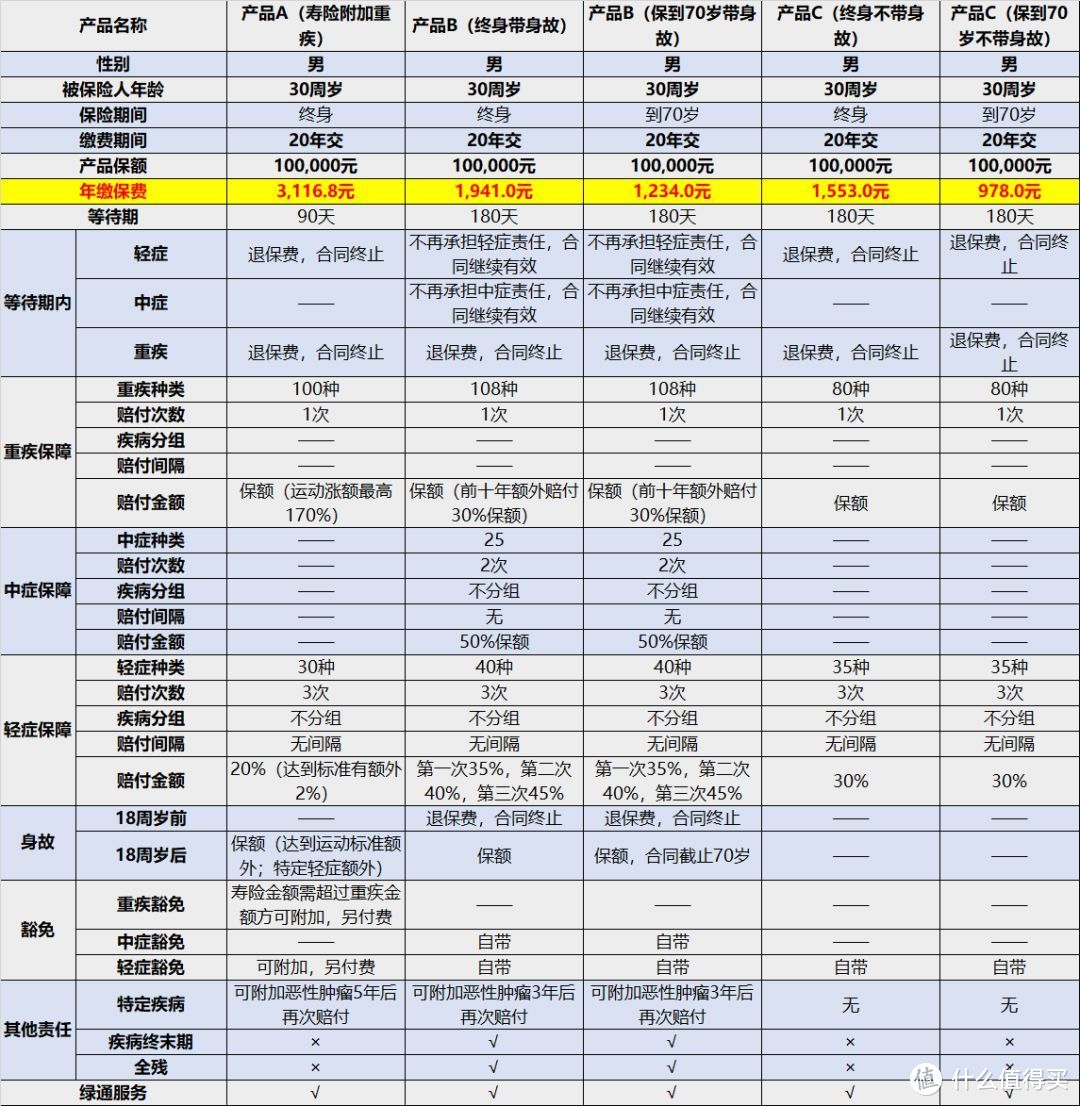 怎么判断重疾险的性价比？