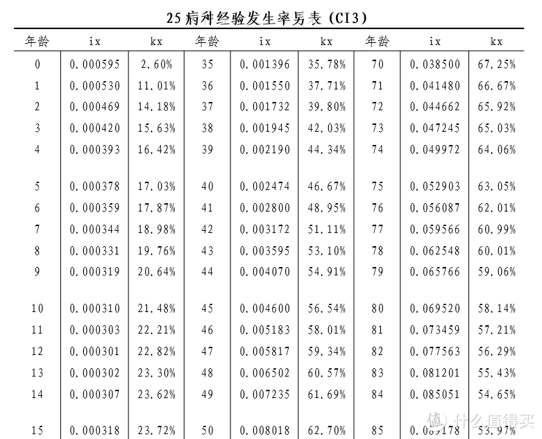 怎么判断重疾险的性价比？