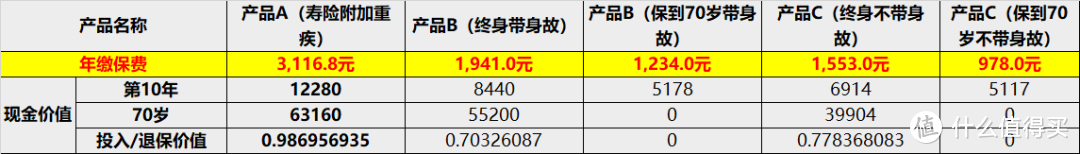 怎么判断重疾险的性价比？