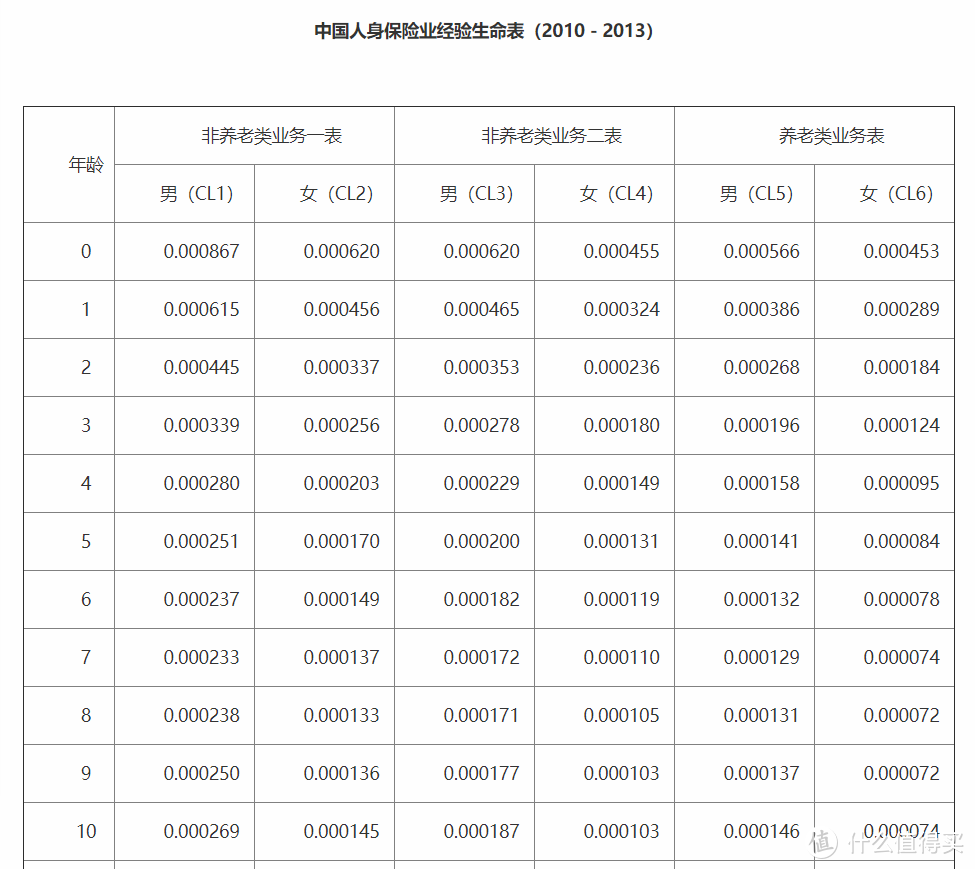 怎么判断重疾险的性价比？