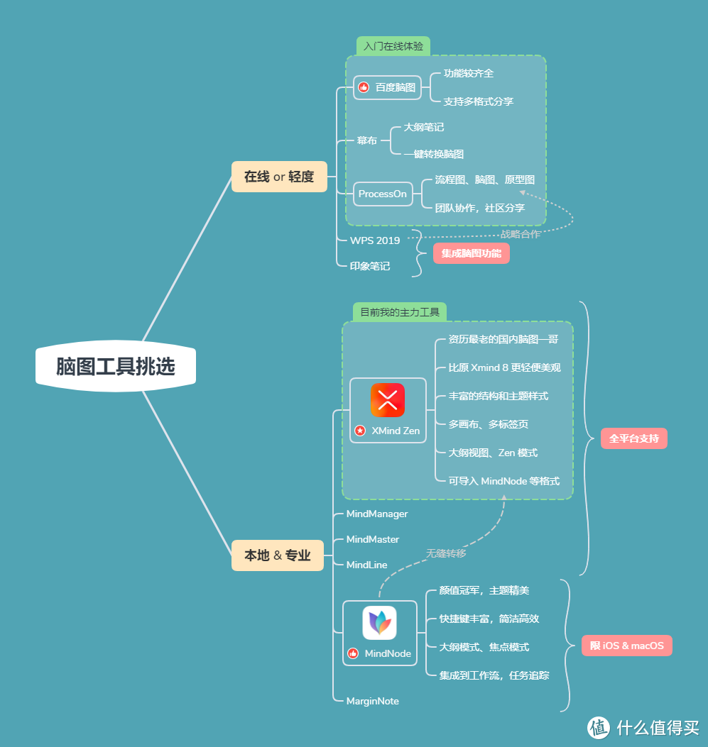 10 分钟思维导图入门，从 MindNode 跨平台到 XMind