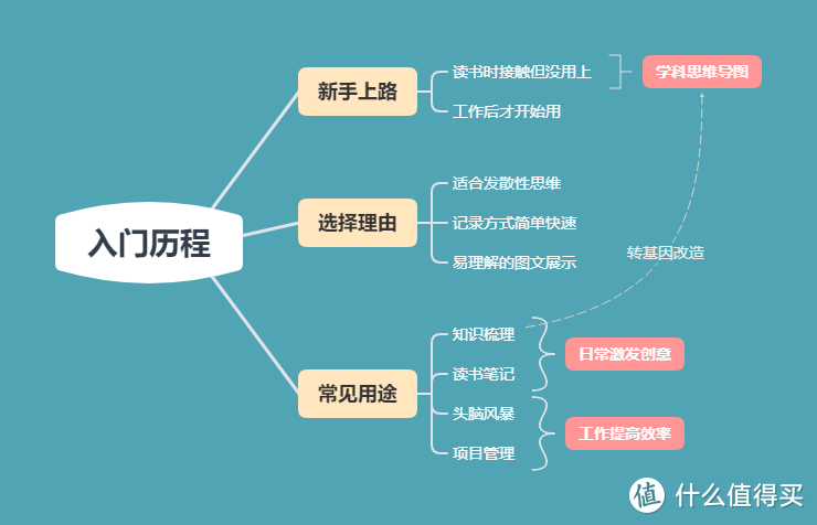 10 分钟思维导图入门，从 MindNode 跨平台到 XMind