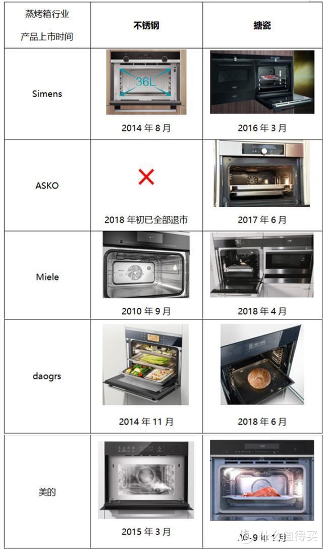 科普：蒸烤箱升级为搪瓷材质，动了谁的奶酪？