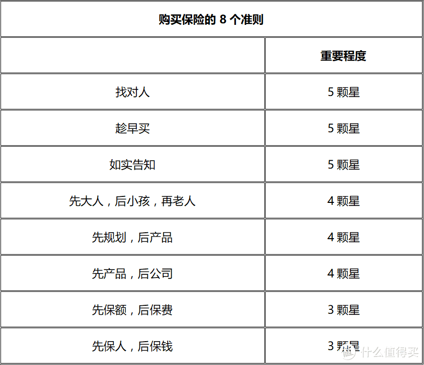 怎么买保险才不会被骗？之买保险的防坑指南~