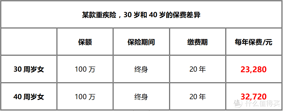 怎么买保险才不会被骗？之买保险的防坑指南~