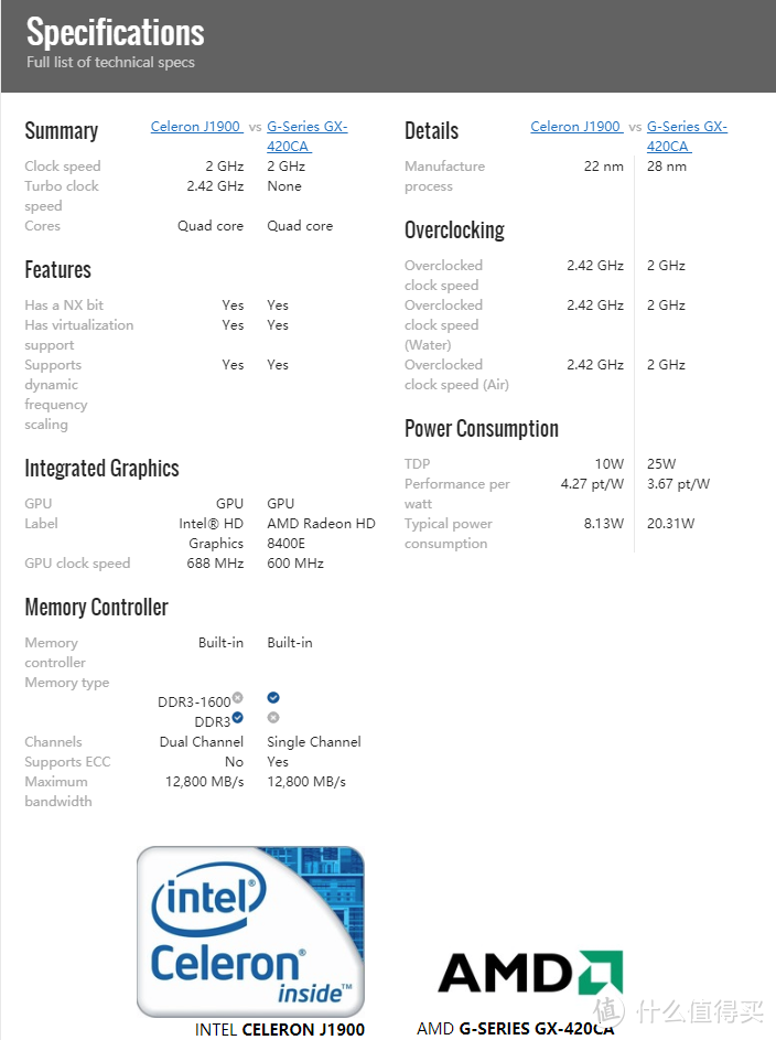 AMD YES!惠普HP T620 Plus Thin瘦客户机软路由简单介绍