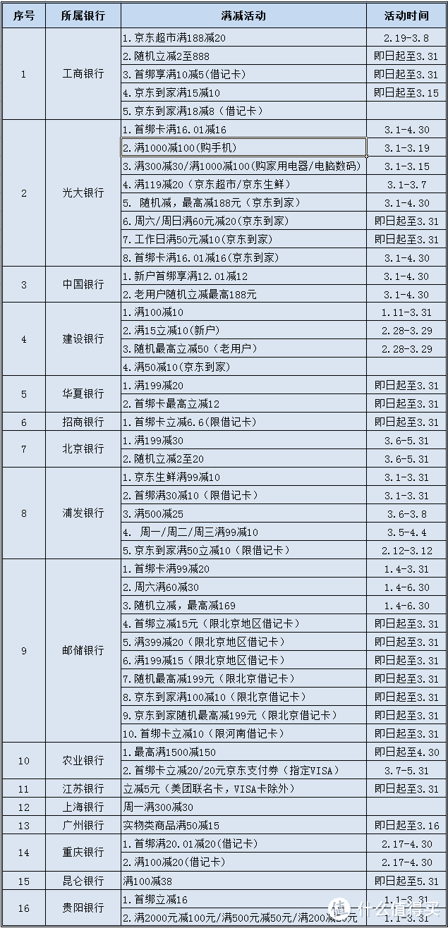 盘点京东3月银行卡的那些优惠，你都参加了么？