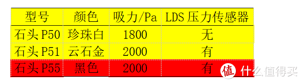 简配高性价？详解石头新品扫拖机器人P5