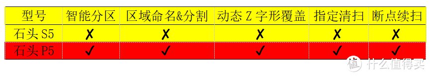 简配高性价？详解石头新品扫拖机器人P5