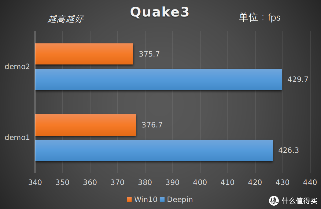 Quake3性能对比