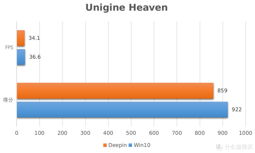 Unigine Heaven得分对比