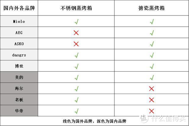 非要二选一？在搪瓷蒸烤箱面前，我看到了国内某些品牌的“酸葡萄”心态！