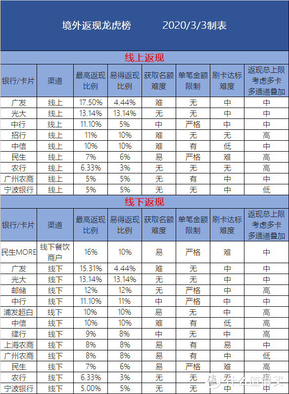 海淘大作战丨2020年13家银行信用卡境外返现横评