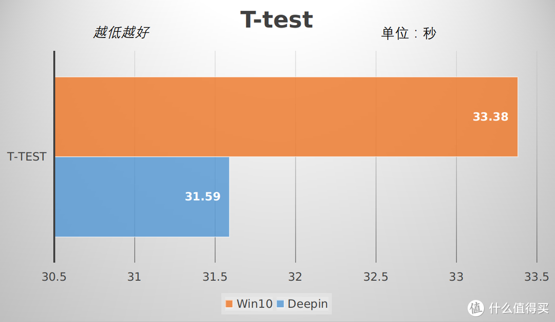 T-test等分对比