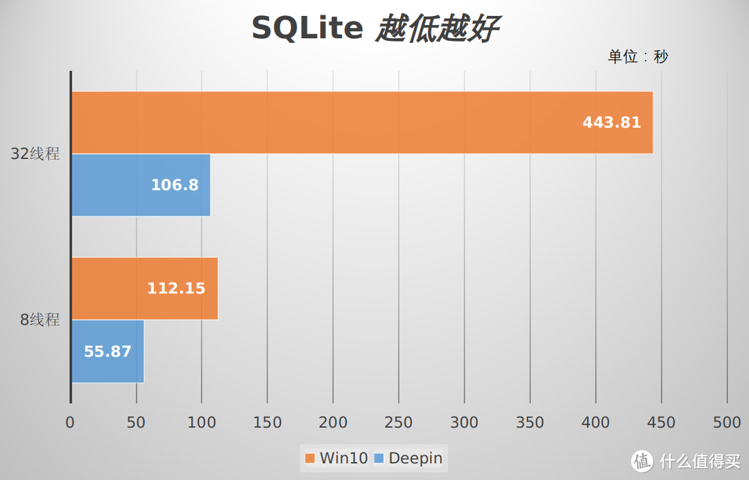 SQLite