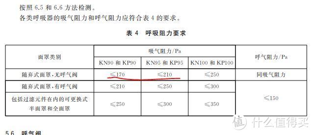 GB2626的呼吸阻力要求