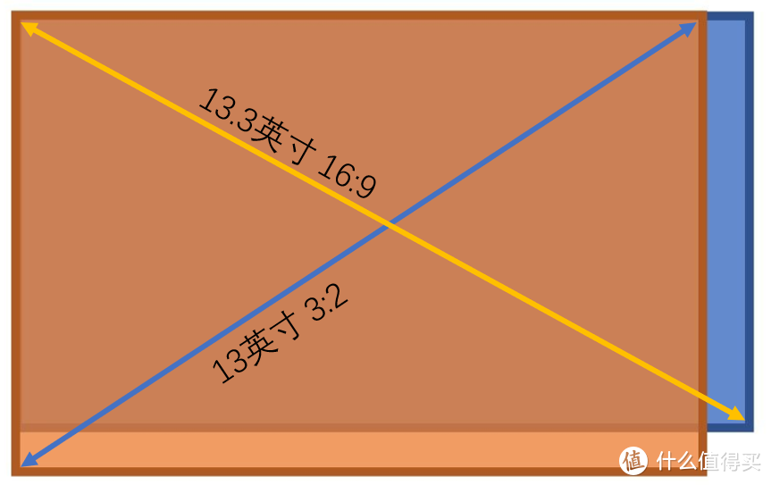 16:9和3:2的对比