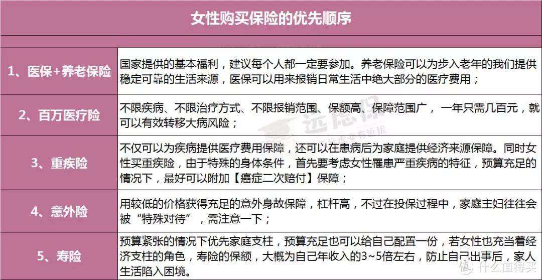 不同年龄阶段的女性，怎么买保险最科学？