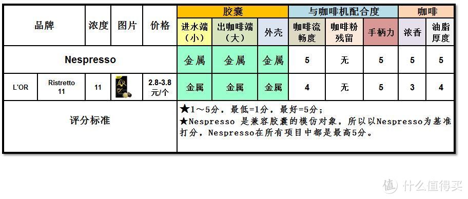 咖啡胶囊闲聊，篇三之测评兼容Nespresso咖啡机的第三方胶囊