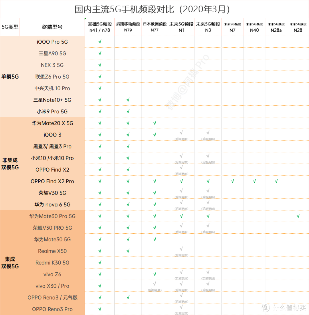 补充：OPPO Find X2 Pro支持 8 模 37 频其中10个 5G NR 频段，是目前5G频段最多的手机，真真真全球通手机，如果你在意5G，并且未来会去很多国家，那么5G频段越多的手机适用性越广，这一点，可以注意下。