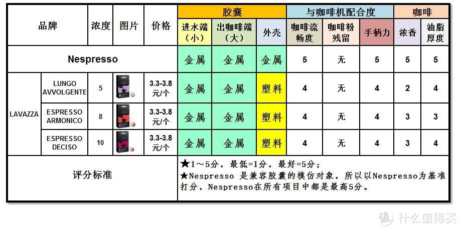 咖啡胶囊闲聊，篇三之测评兼容Nespresso咖啡机的第三方胶囊