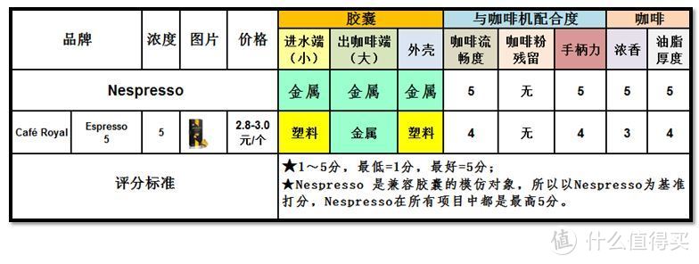 咖啡胶囊闲聊，篇三之测评兼容Nespresso咖啡机的第三方胶囊