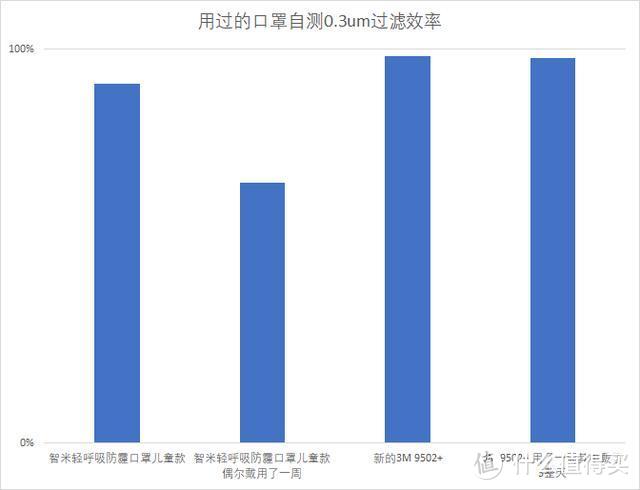 口罩使用一周以上对比测试