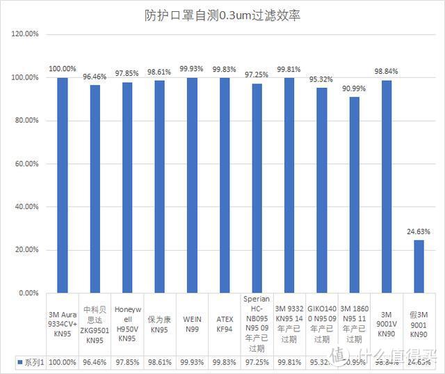 30款口罩大乱斗！过滤效率横向对比测试