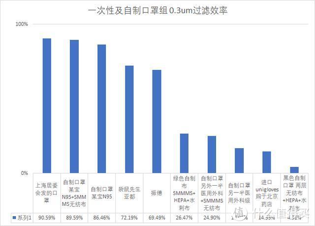 30款口罩大乱斗！过滤效率横向对比测试