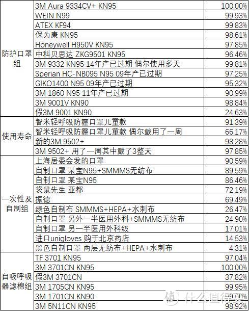 30款口罩大乱斗！过滤效率横向对比测试