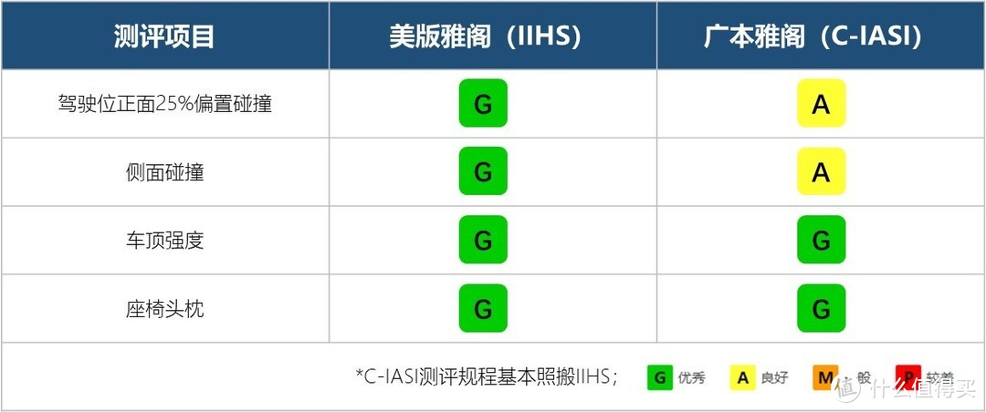 ▲雅阁 IIHS C-IASI成绩对比。 