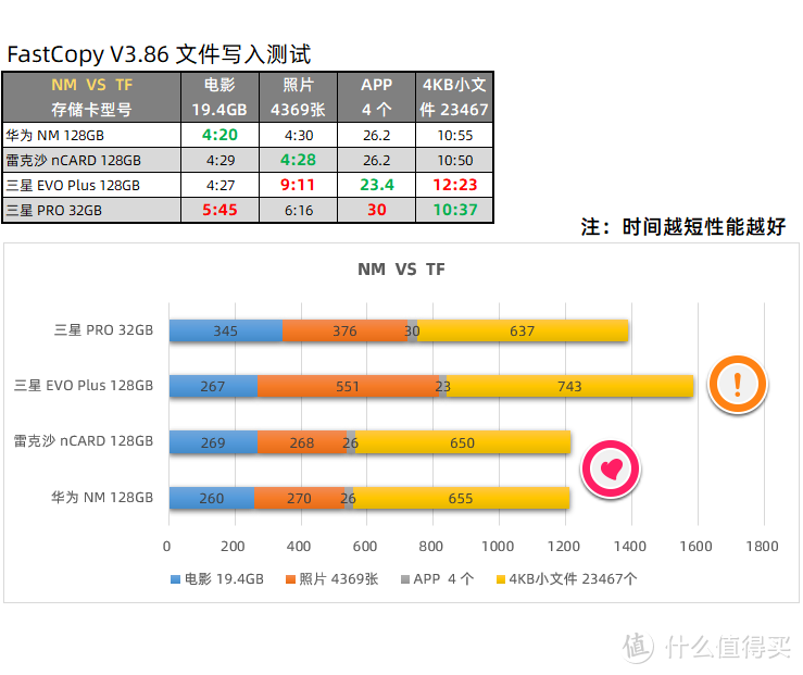 老将入新军，性能更高峰！Lexar nCARD NM存储卡深度评测