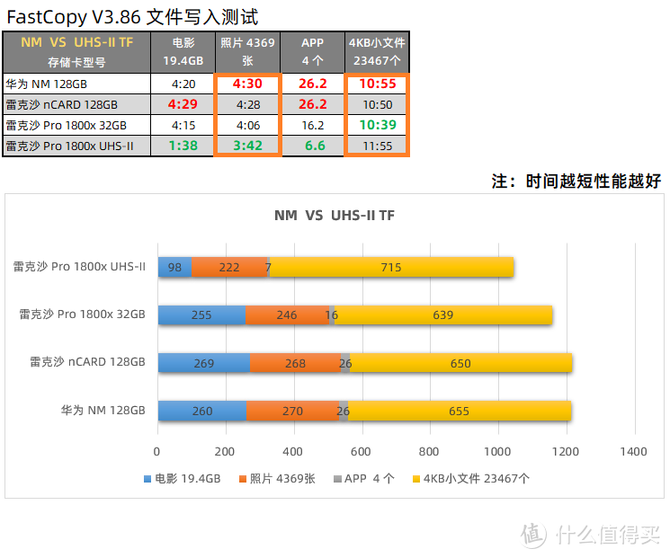 老将入新军，性能更高峰！Lexar nCARD NM存储卡深度评测