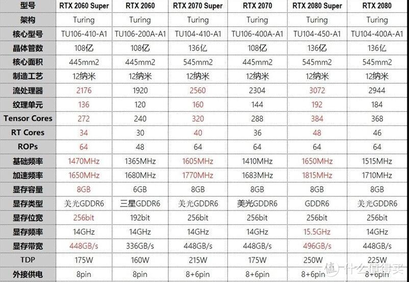 在nVIDIA的官方MSRP定价上，RTX2060Super和RTX2070依然有$100美元的巨大鸿沟