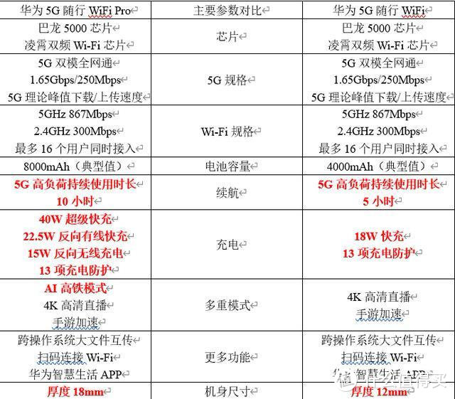 不用换手机也能用5G：华为5G随行WiFi体验