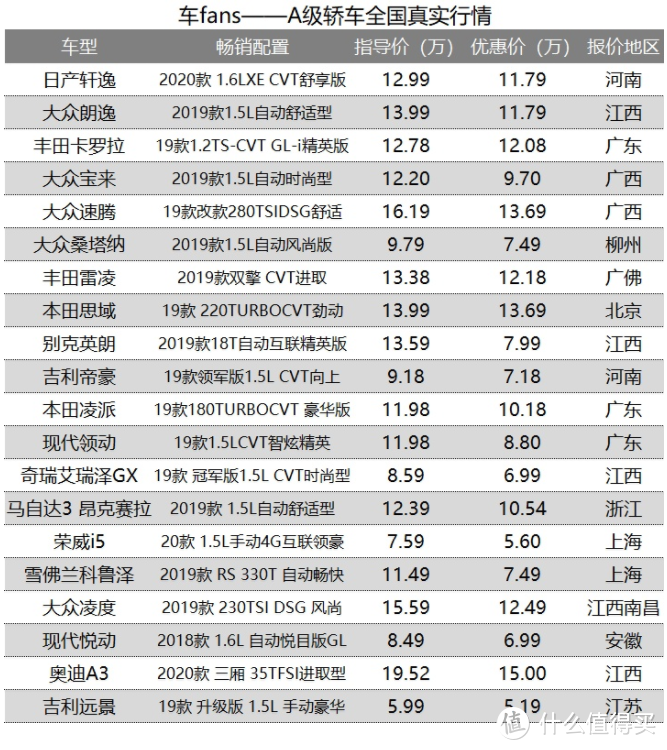 2020年3月份价格汇总：断A柱，帕萨特倒涨4000，逆行情，汉兰达加价20000