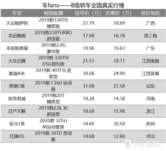 2020年3月份价格汇总：断A柱，帕萨特倒涨4000，逆行情，汉兰达加价20000