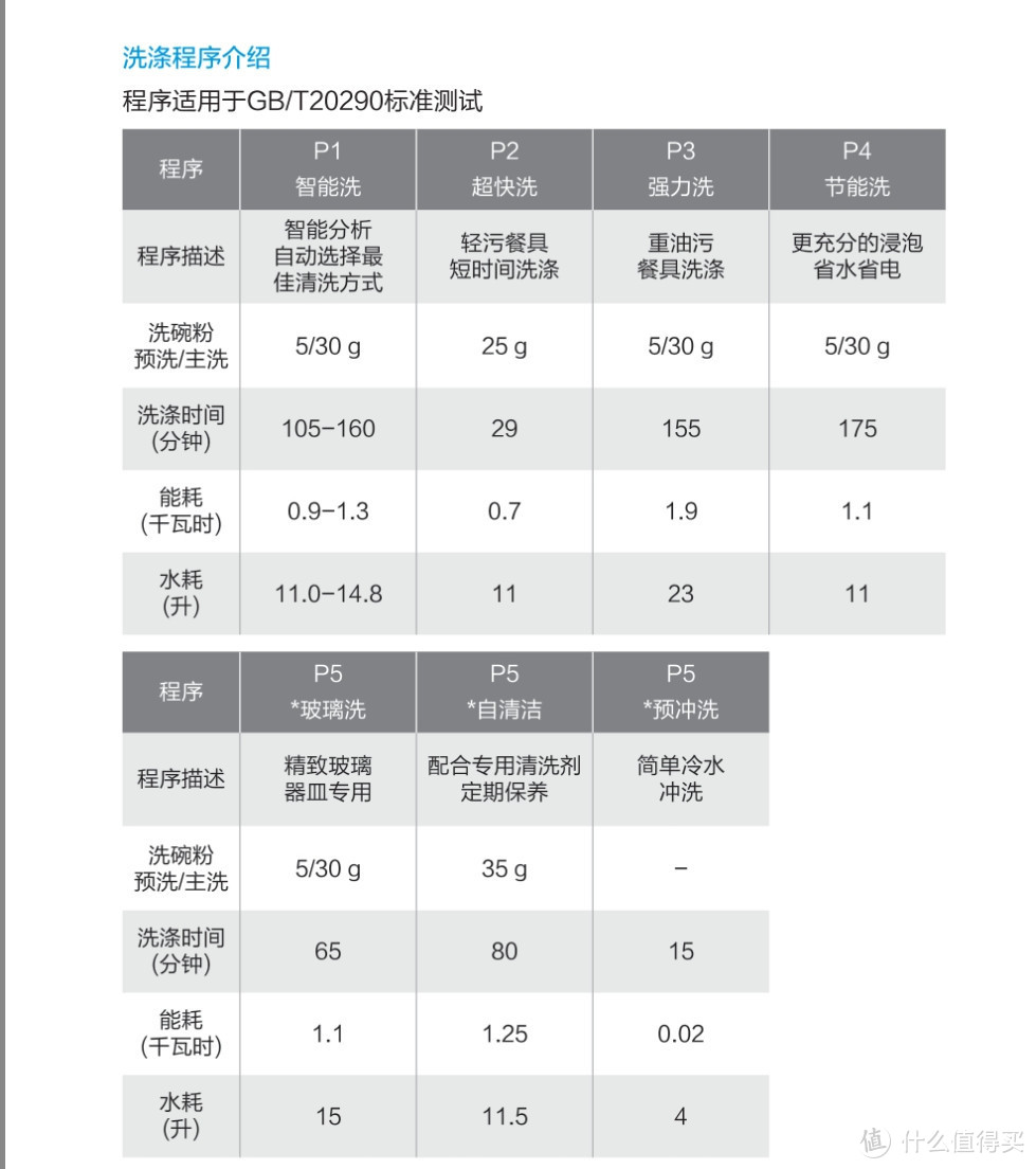 用一个多月的实际体验，对美的J10洗碗机的使用做一个补遗